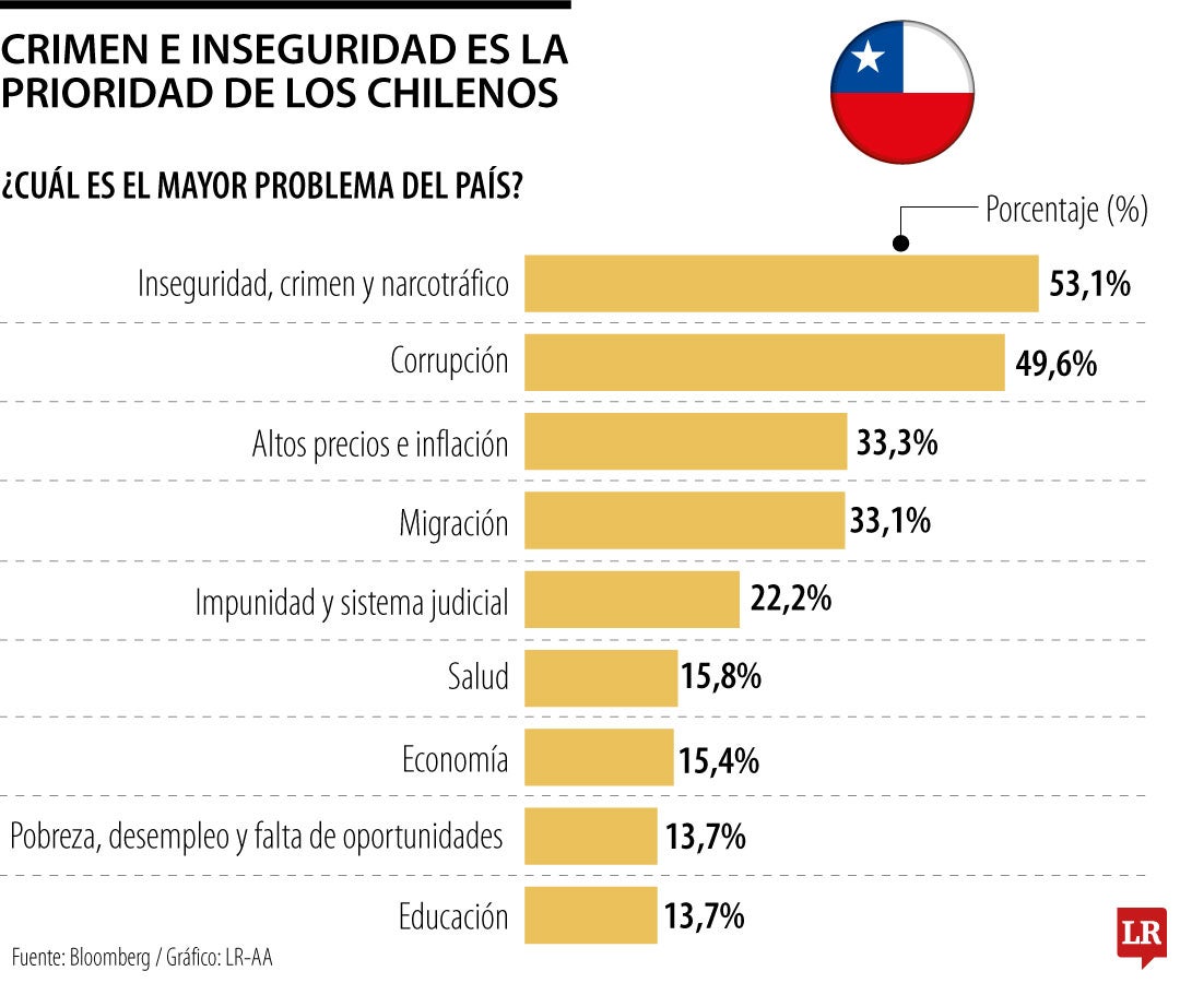 La segunda vuelta presidencial de Chile se perfila como un choque de extremos