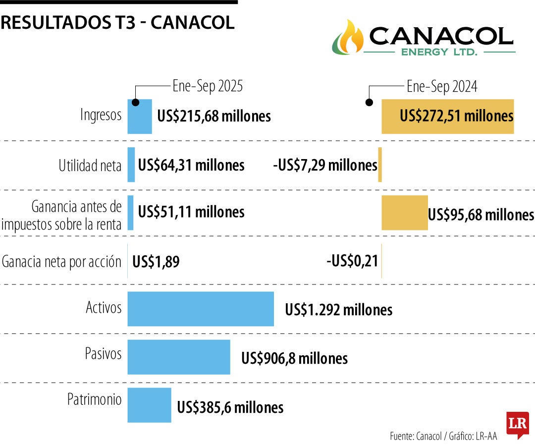 Canacol reportó ingresos por más de US$215 millones hasta septiembre de este año