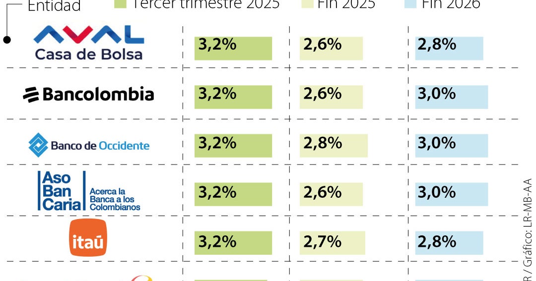 El mercado proyecta un crecimiento de 2,98% en el PIB en el tercer ...
