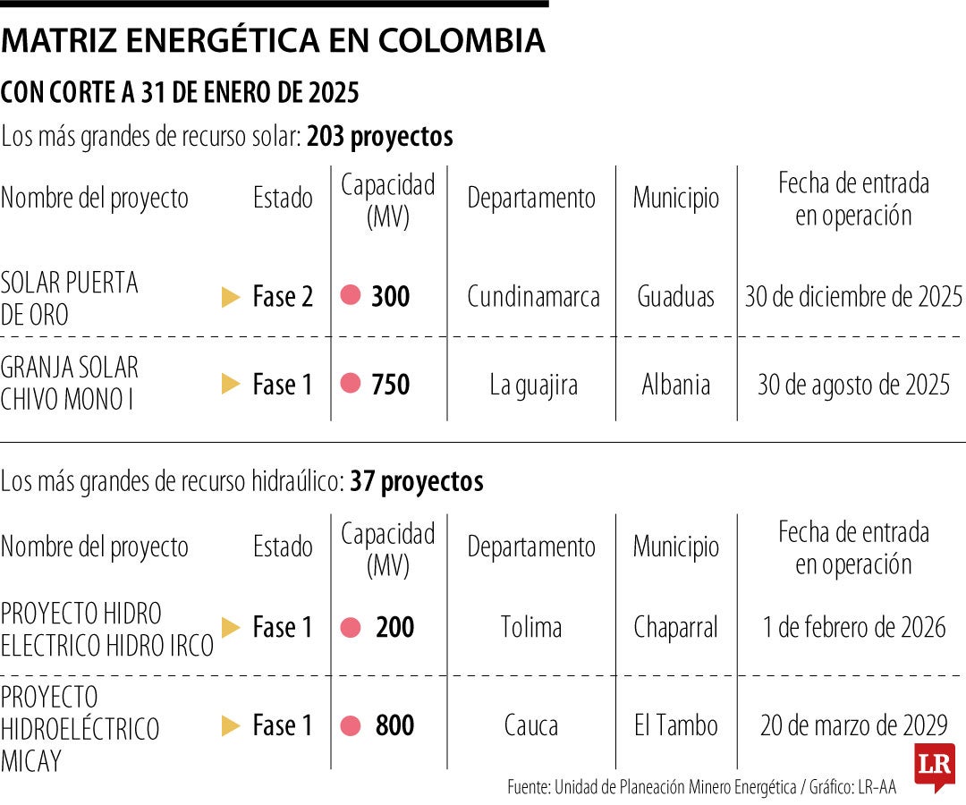 Así se encuentra compuesta en la actualidad la matriz energética de Colombia