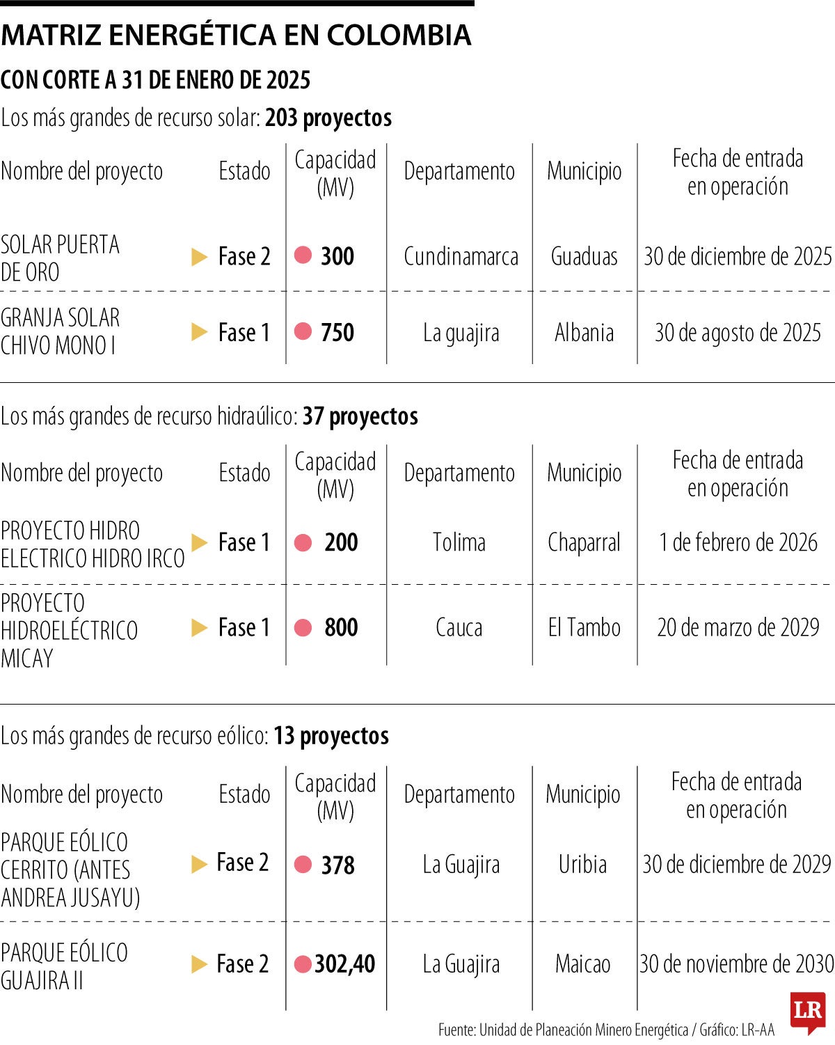 Así se encuentra compuesta en la actualidad la matriz energética de Colombia