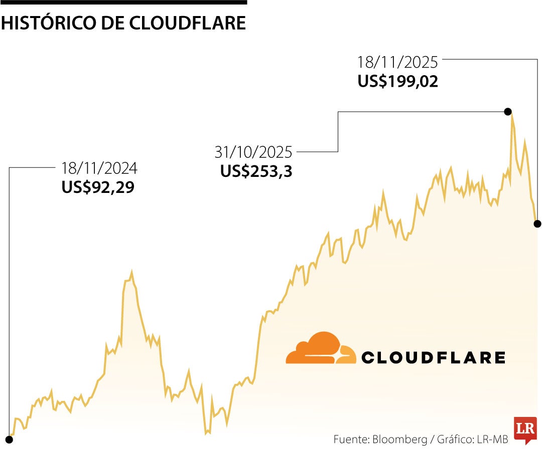 Acción de Cloudflare cae tras falla que bloquea a cientos de páginas a nivel mundial