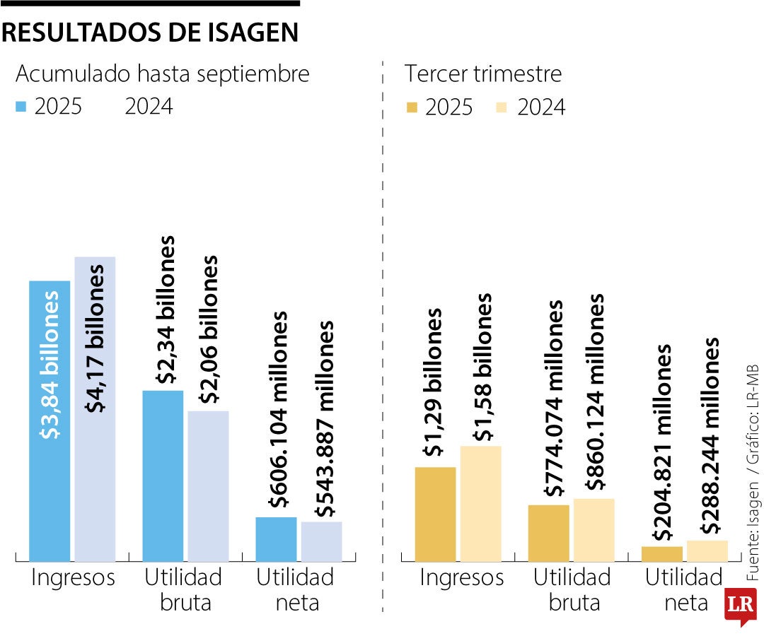 Resultados de Isagen
