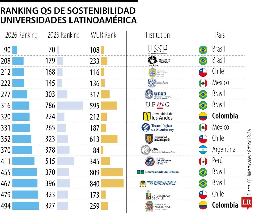 Ranking QS Sostenibilidad