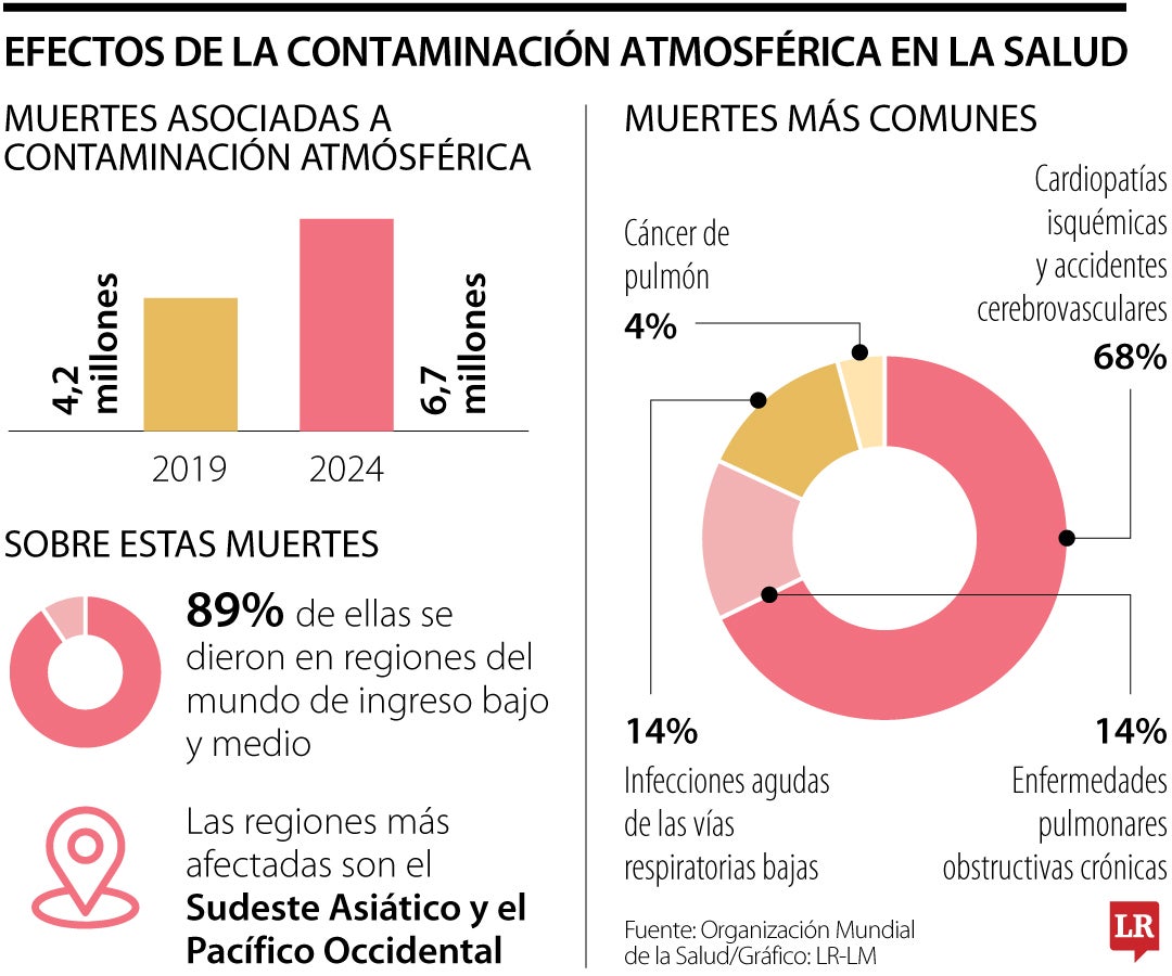 Impacto en la salud de la contaminación atmosférica