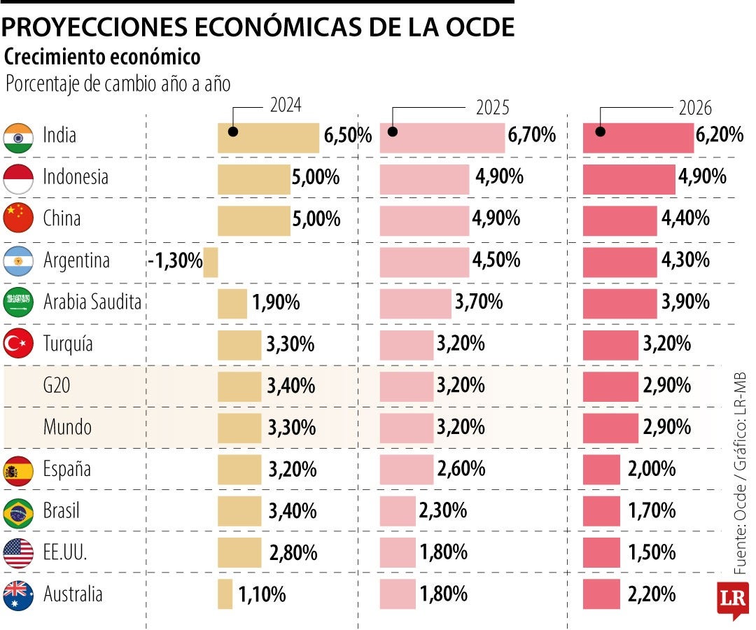 Proyecciones económicas de la Ocde