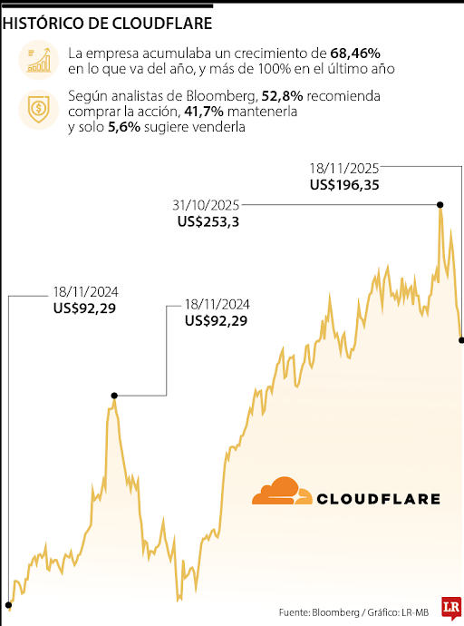 Histórico de Cloudflare