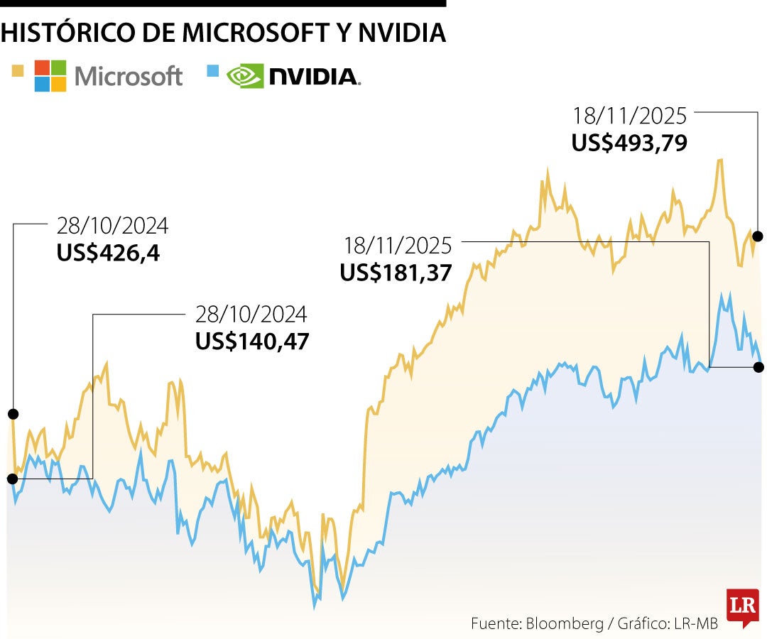Histórico Microsoft y Nvidia