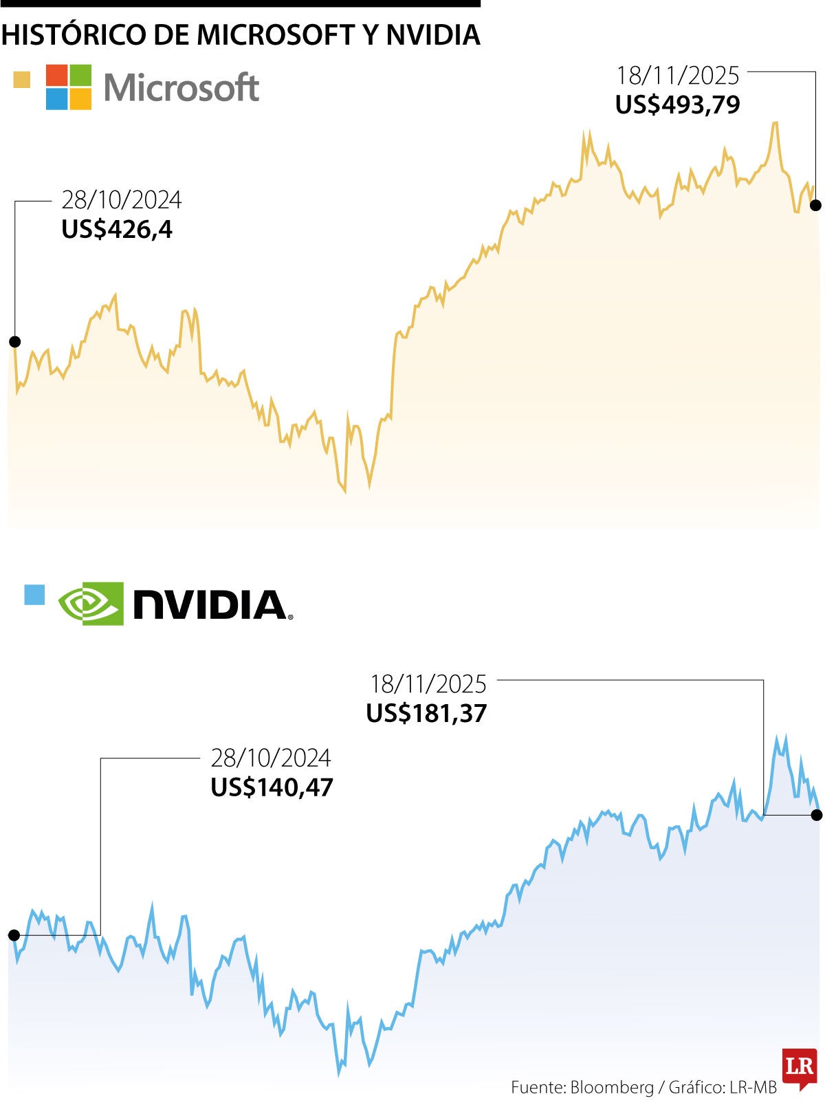 Histórico Microsoft y Nvidia
