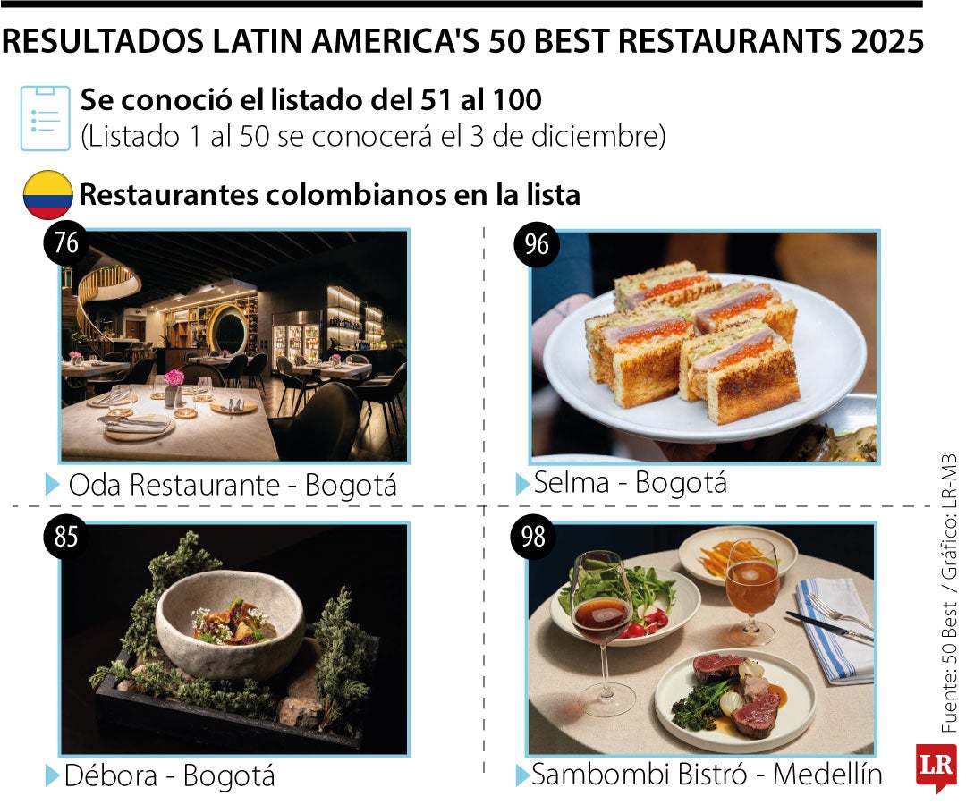 Latin America's 50 Best Restaurants 2025