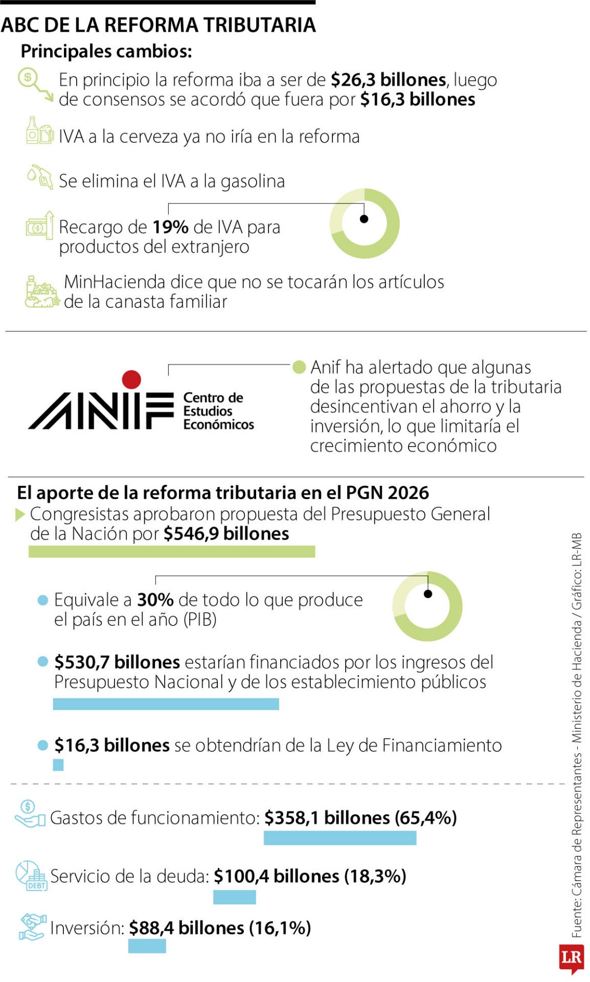 Gremios alertan sobre posibles riesgos que tendría la reforma tributaria