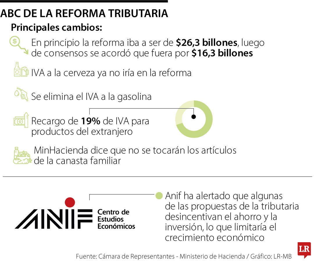 Gremios alertan sobre posibles riesgos que tendría la reforma tributaria