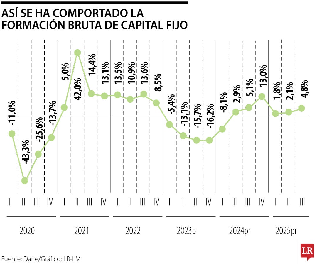 La inversión subió cerca de 5% en el periodo