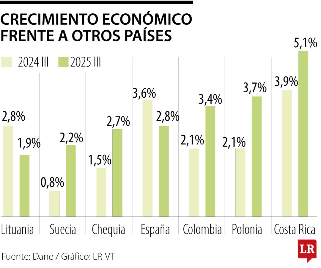 PIB colombiano, de los más altos de la Ocde