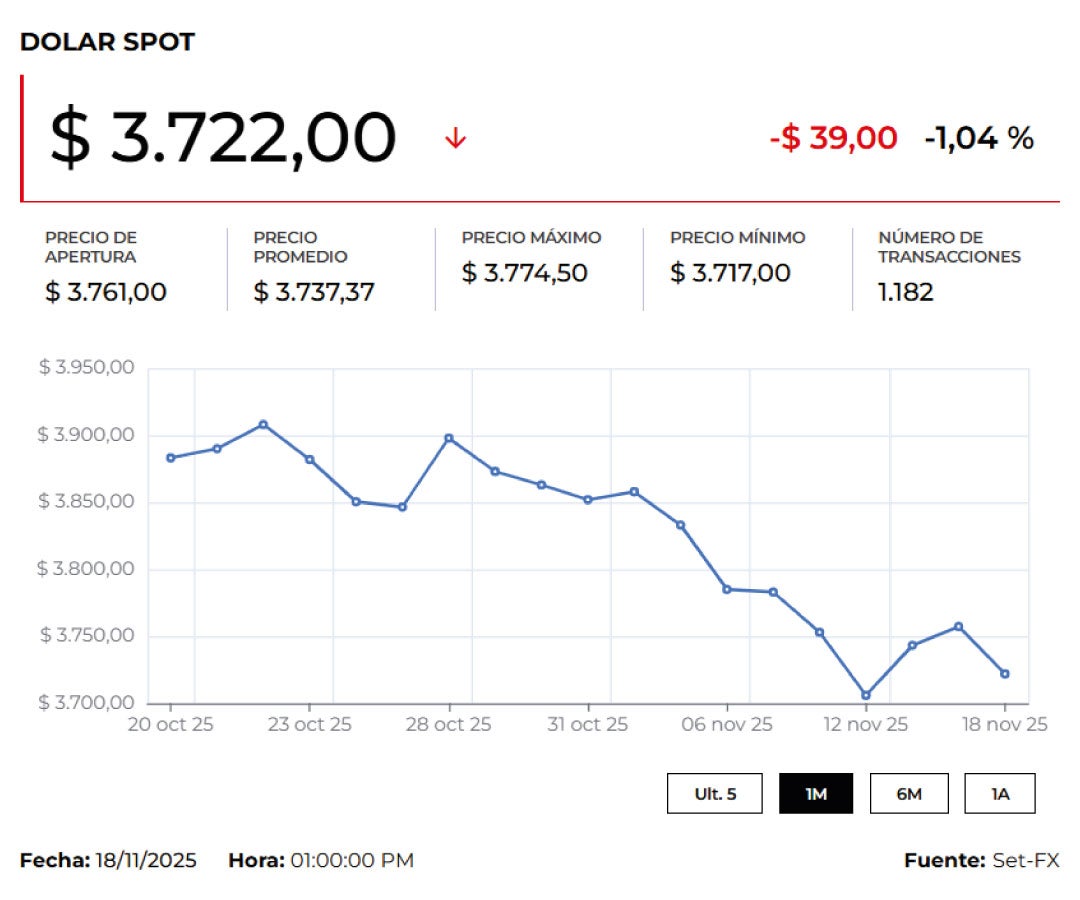 Dólar 19 de noviembre de 2025