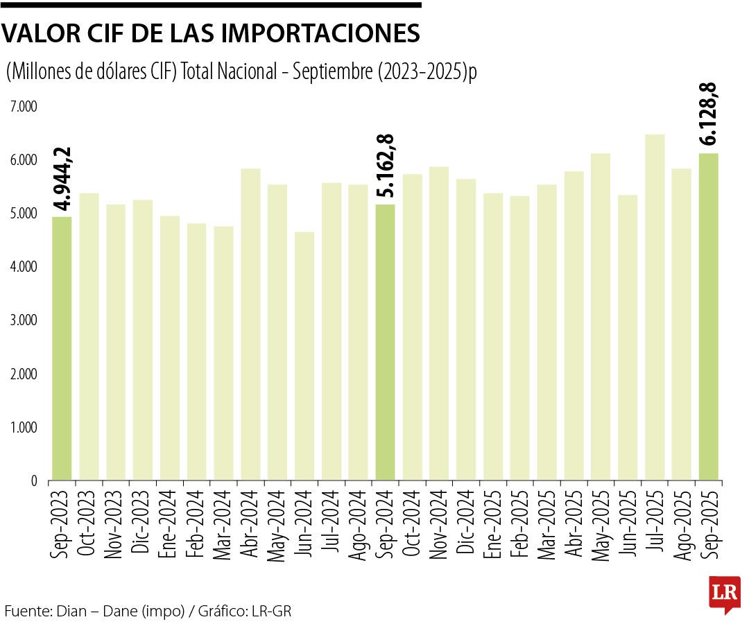 Importaciones de septiembre