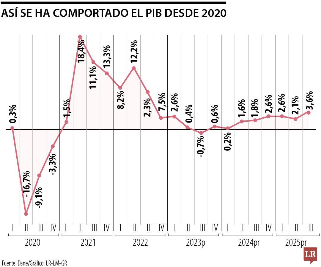 Así se ha comportado el PIB desde 2020