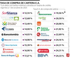 Las mejores tasas de compra de cartera en tarjetas de créditos antes del Black Friday Las mejores tasas de compra de cartera en tarjetas de créditos antes del Black Friday