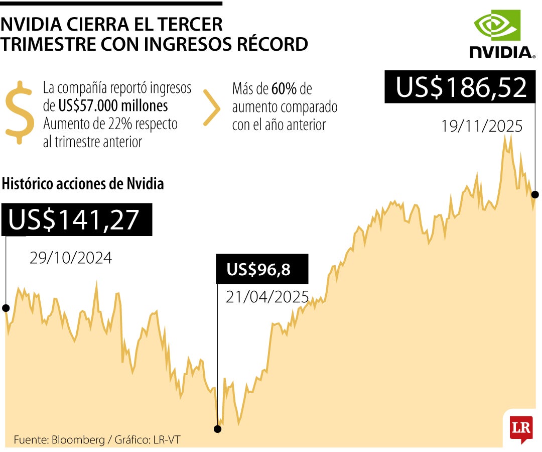 Resultados Nvidia tercer trimestre