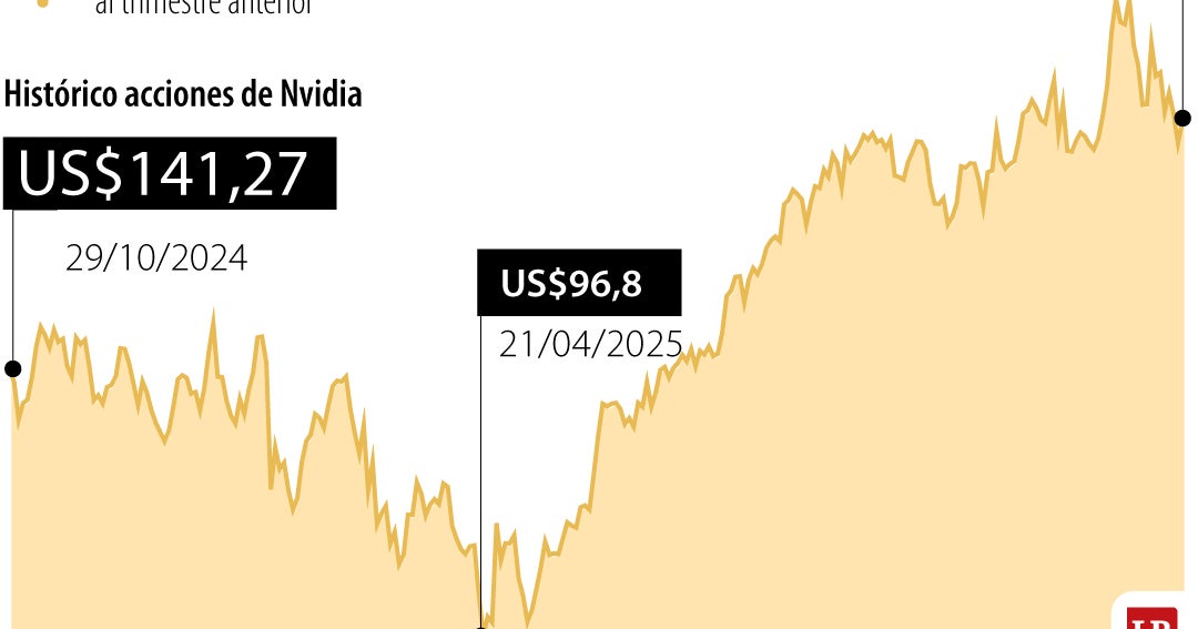 Nvidia reportó ingresos récord de US$57.000 millones en el tercer ...
