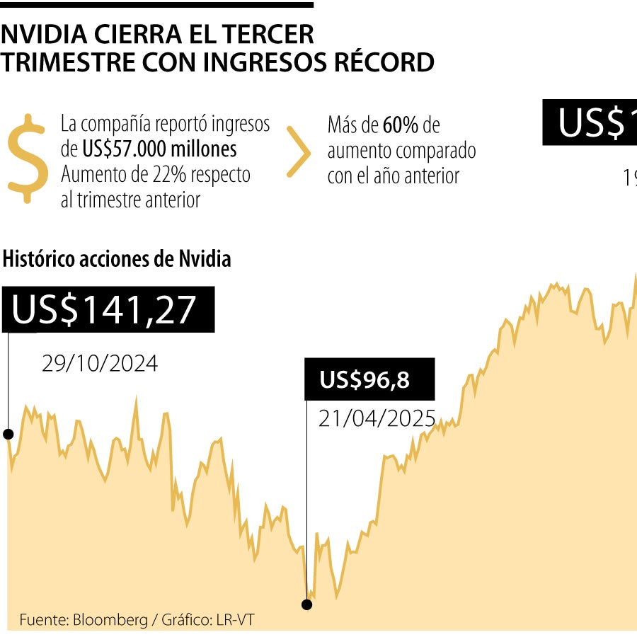 Nvidia reportó ingresos récord de US$57.000 millones en el tercer ...