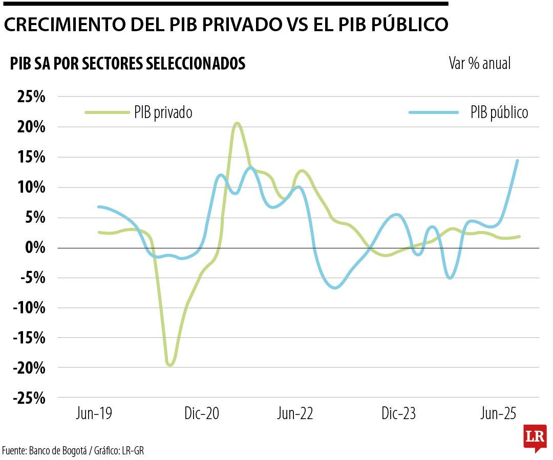Crecimiento del PIB privado vs. el PIB Público