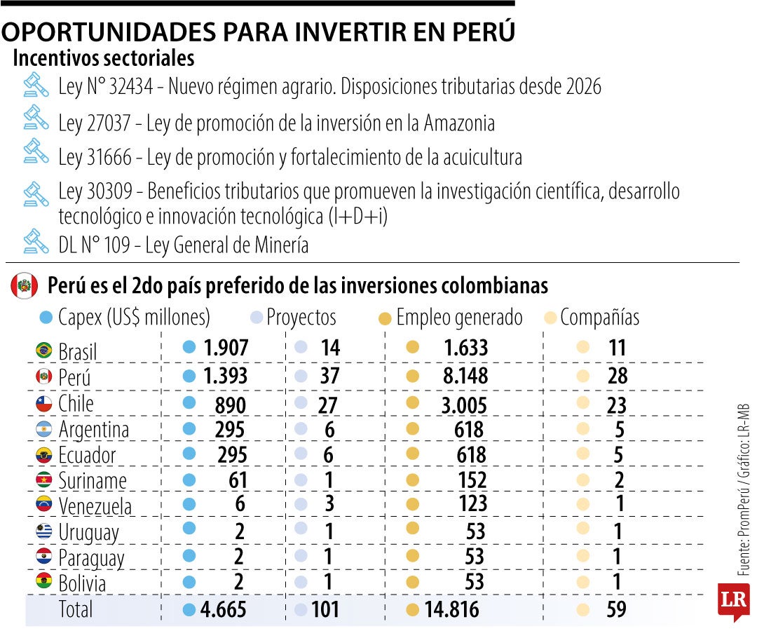 Inversión en Perú