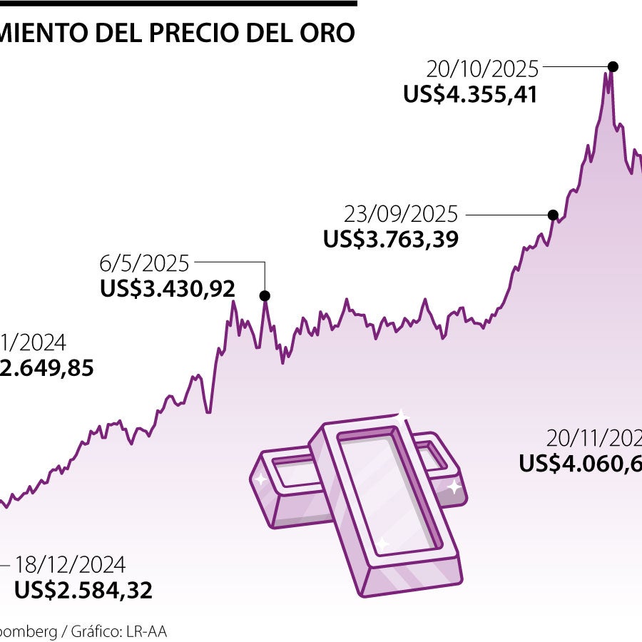 El oro cae mientras los inversionistas esperan los datos del empleo en ...