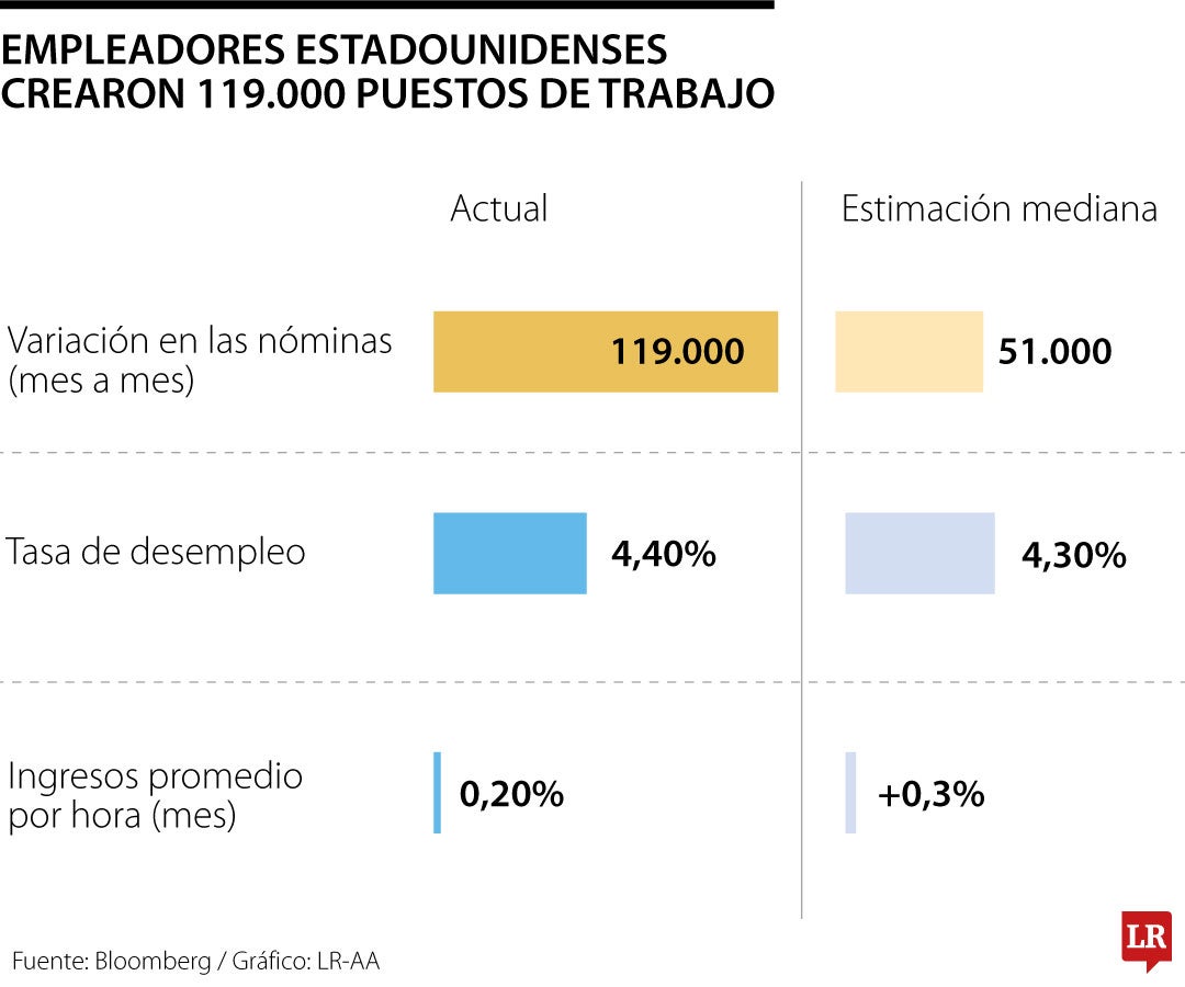 Los empleadores estadounidenses crearon 119.000 puestos de trabajo en septiembre