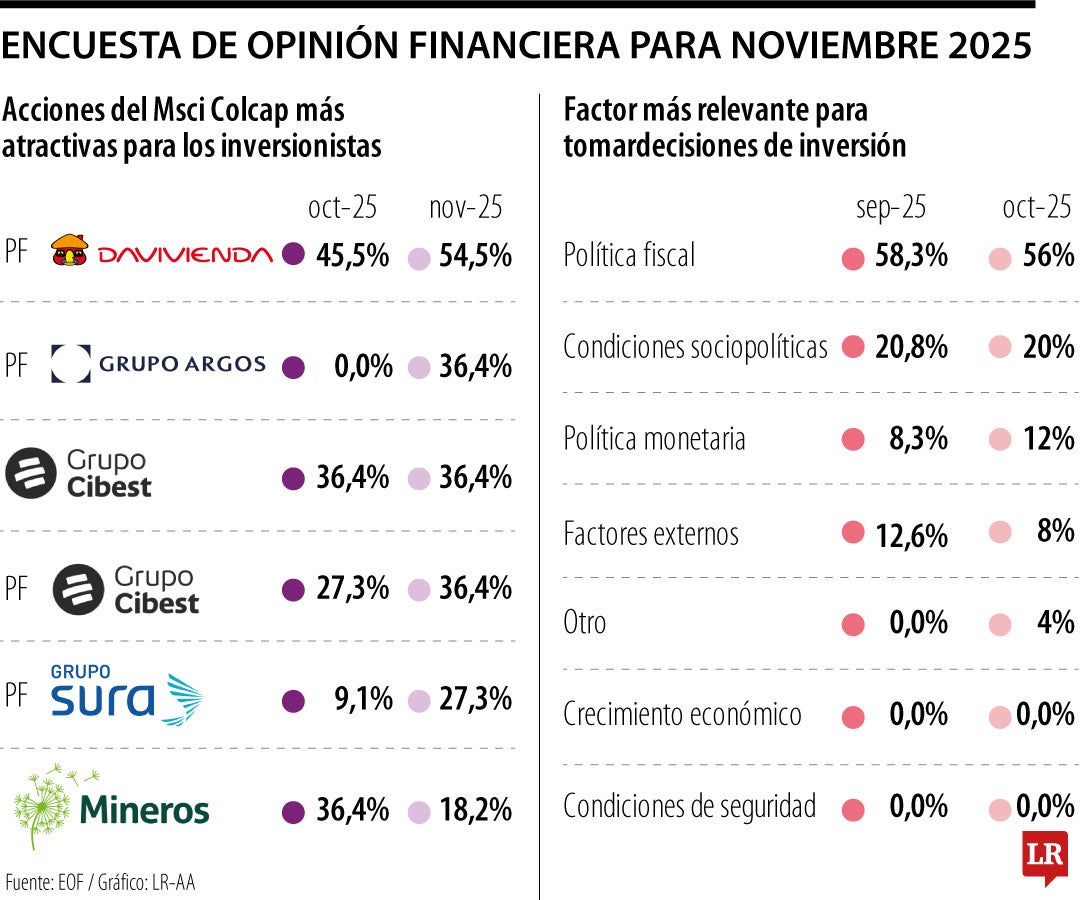 Encuesta de opinión financiera para noviembre de 2025
