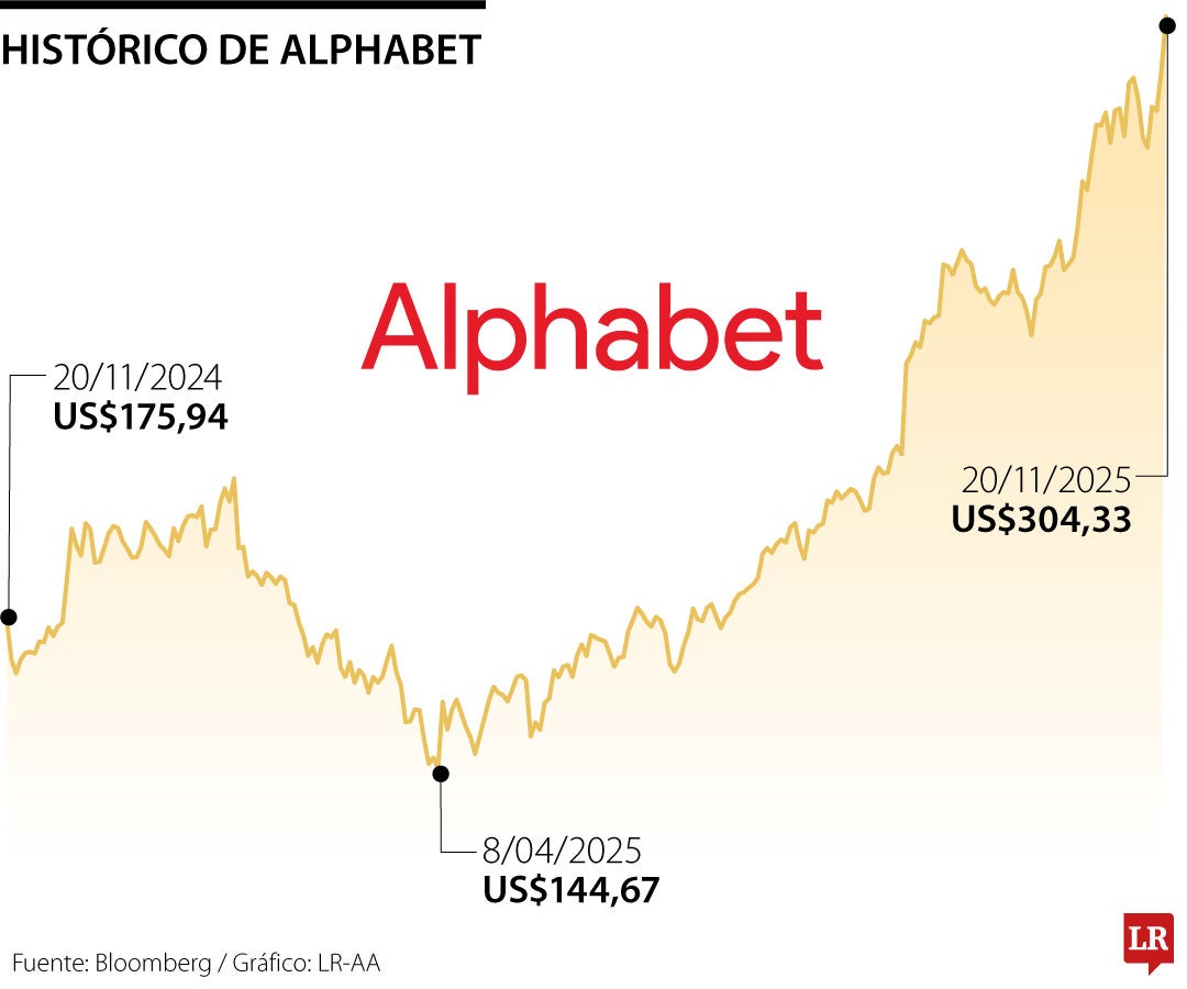 Google anunció una inversión de US$2.000 millones en un centro de datos en Turquía