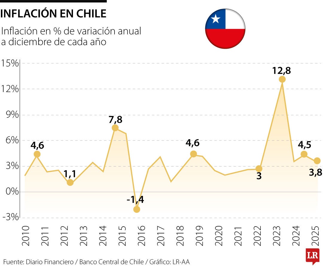 Inflación en Chile cerrará su quinto año sobre 3%, período más largo cumpliendo la meta