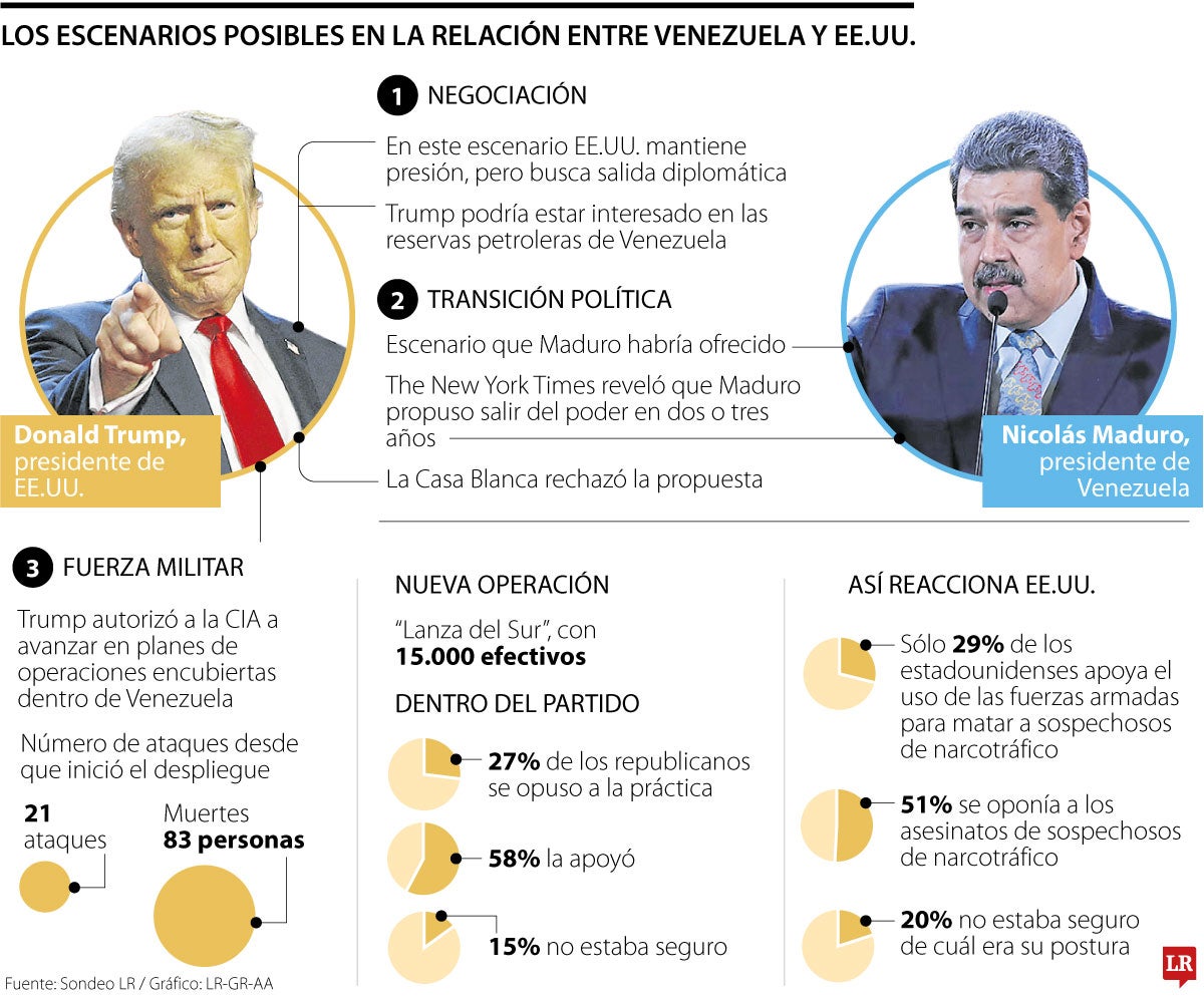 Estos son los escenarios en la tensa relación que hay entre Estados Unidos y Venezuela