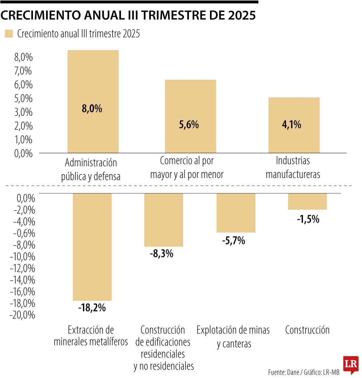 Crecimiento anual tercer trimestre