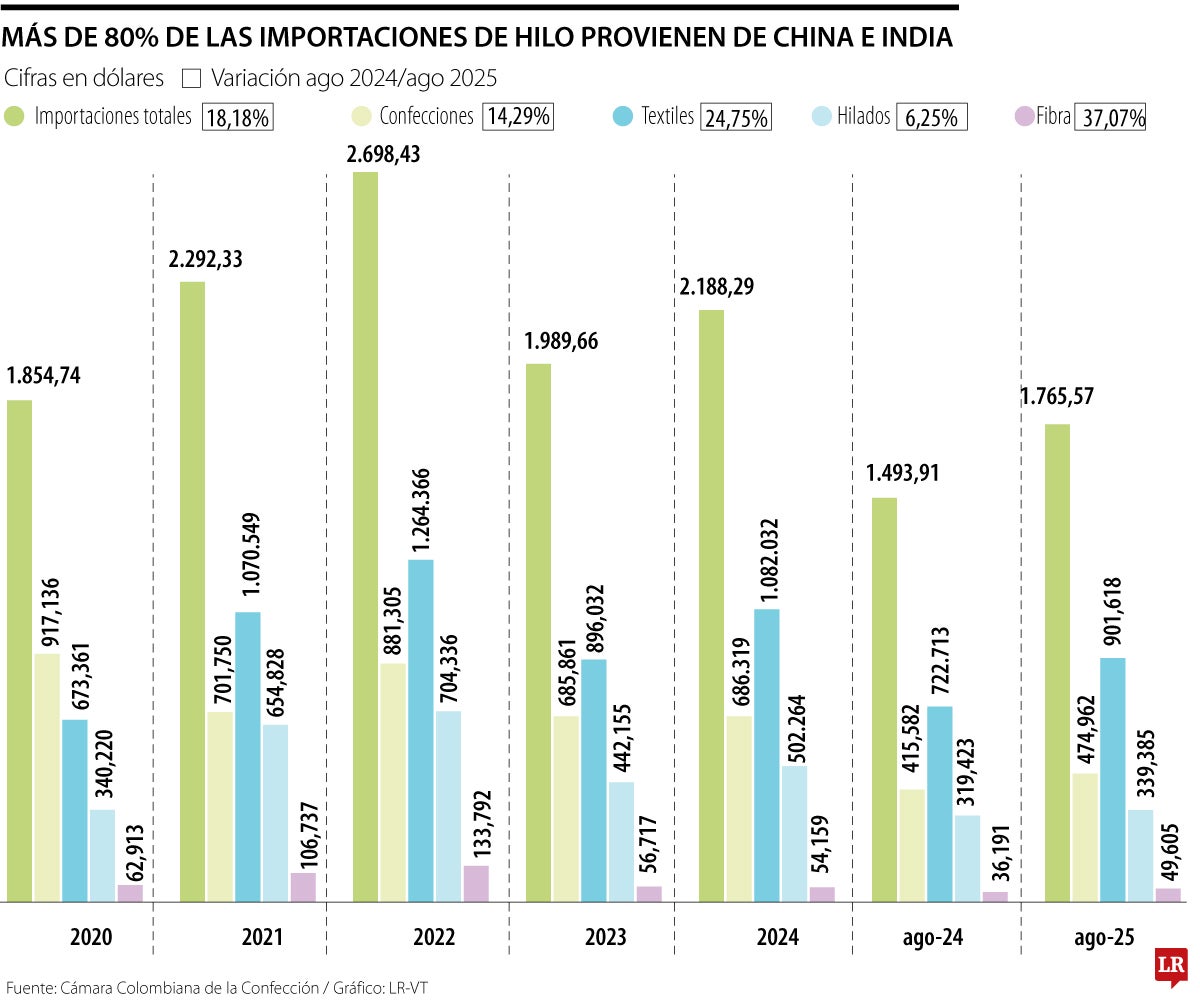 Colombia importa 80% de hilo desde China e India
