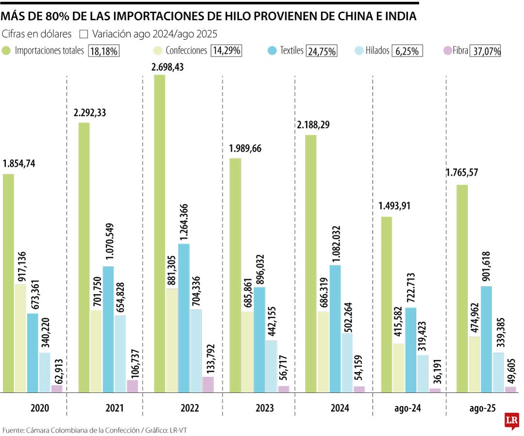 Colombia importa 80% de hilo desde China e India