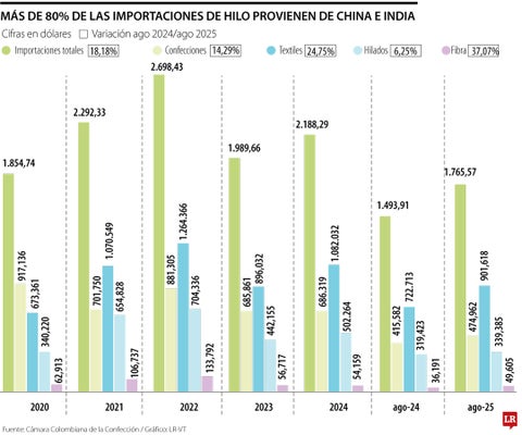 Colombia importa 80% de hilo desde China e India