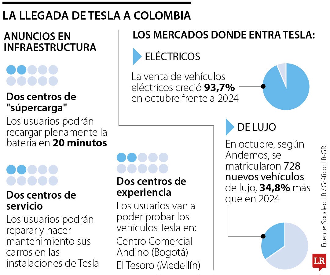 Llegada de Tesla a Colombia