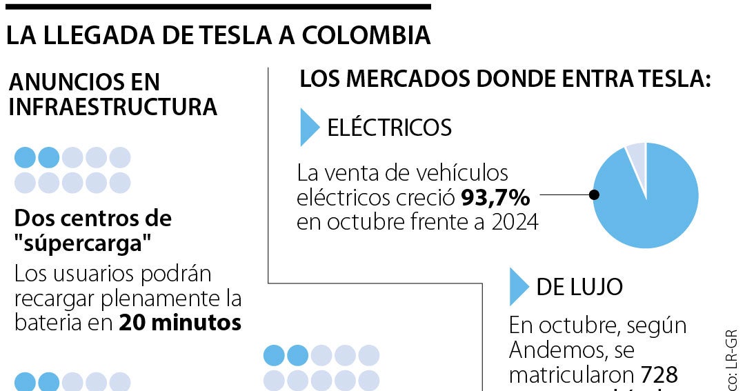 Tesla llega a competir en el sector de alta gama en el mercado de ...