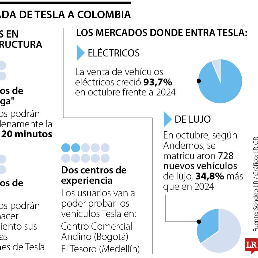 Tesla llega a competir en el sector de alta gama en el mercado de ...
