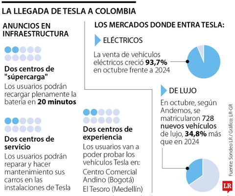Llegada de Tesla a Colombia