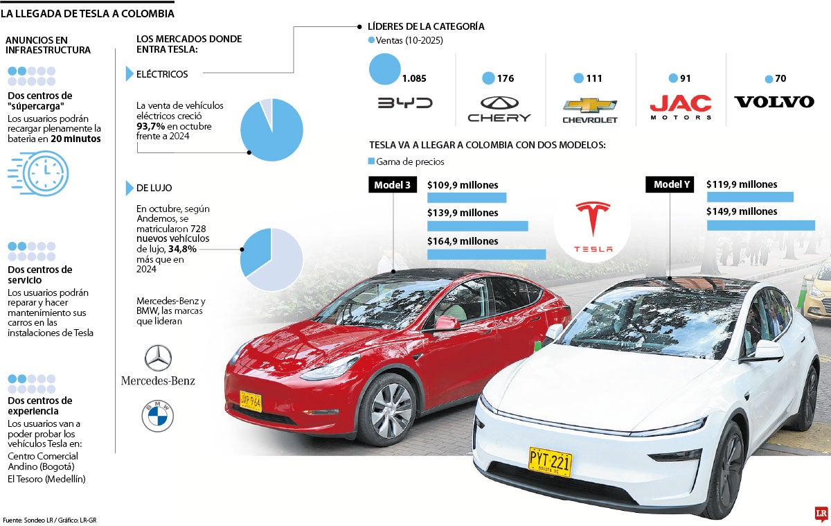 Llegada de Tesla a Colombia
