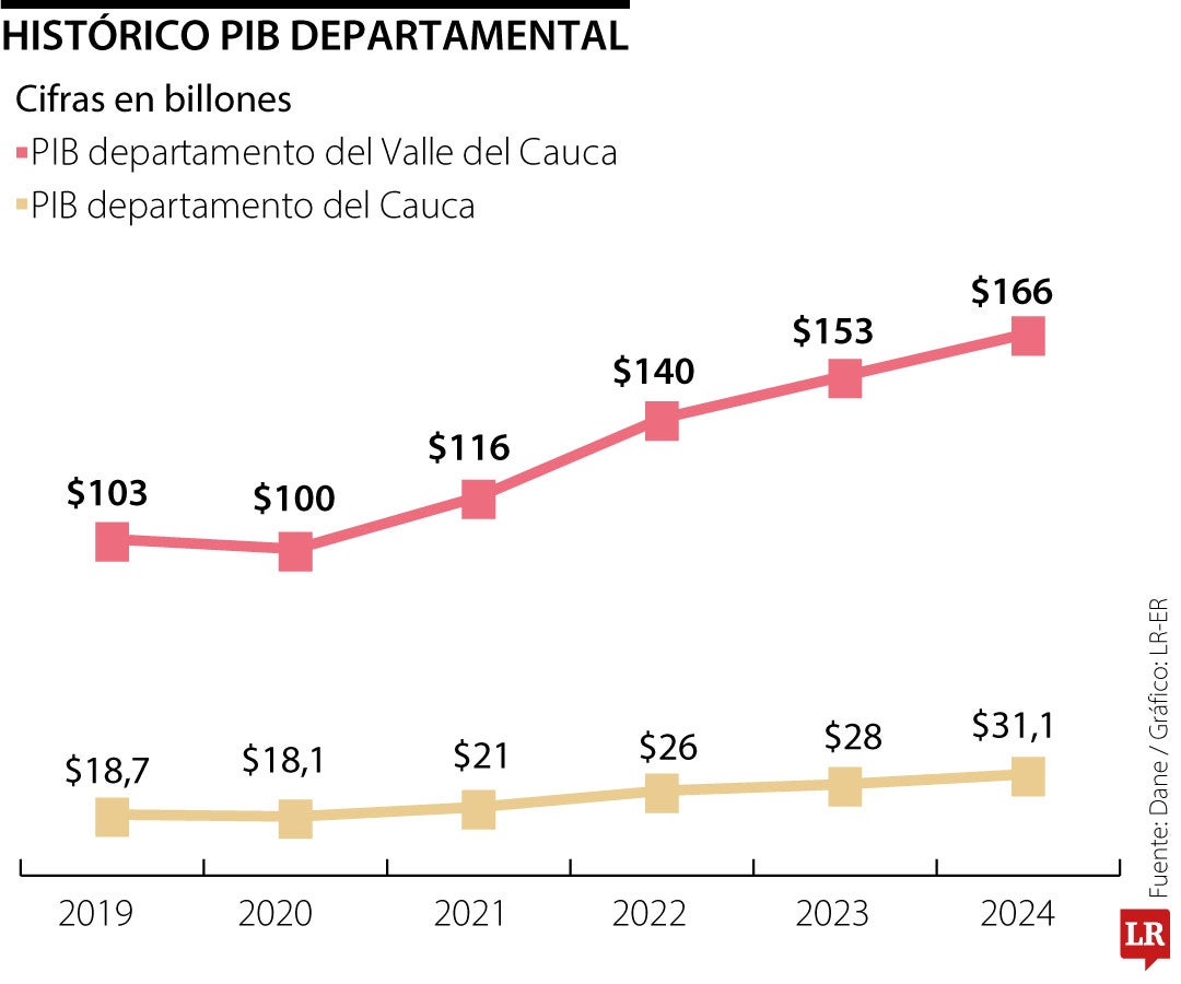 Histórico PIB departamental