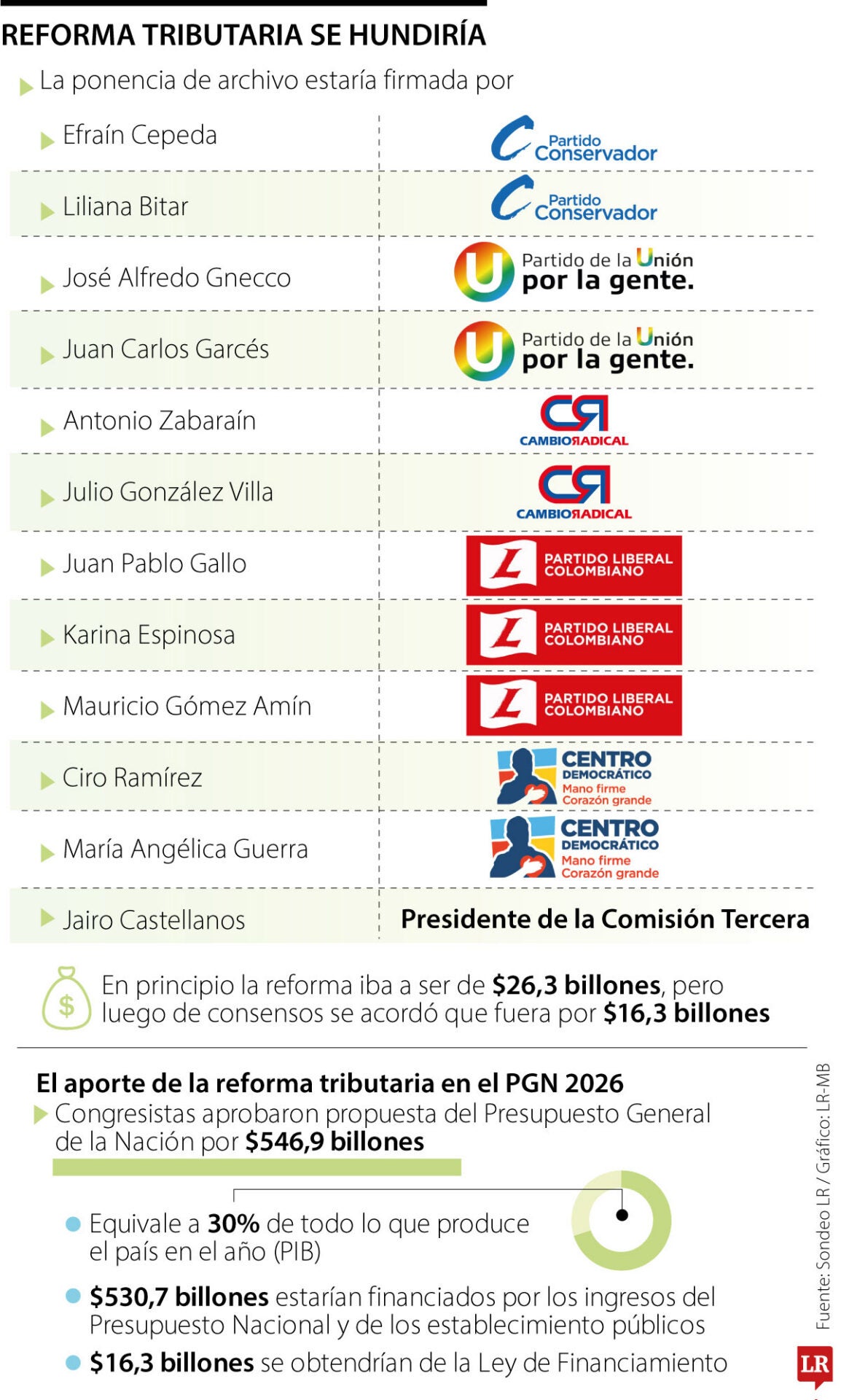 Reforma tributaria aumentarÃ­a a 30% los impuestos a ganancias ocasionales
