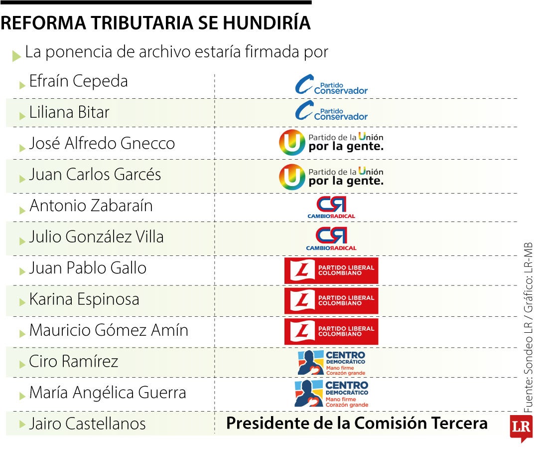 Reforma tributaria aumentaría a 30% los impuestos a ganancias ocasionales