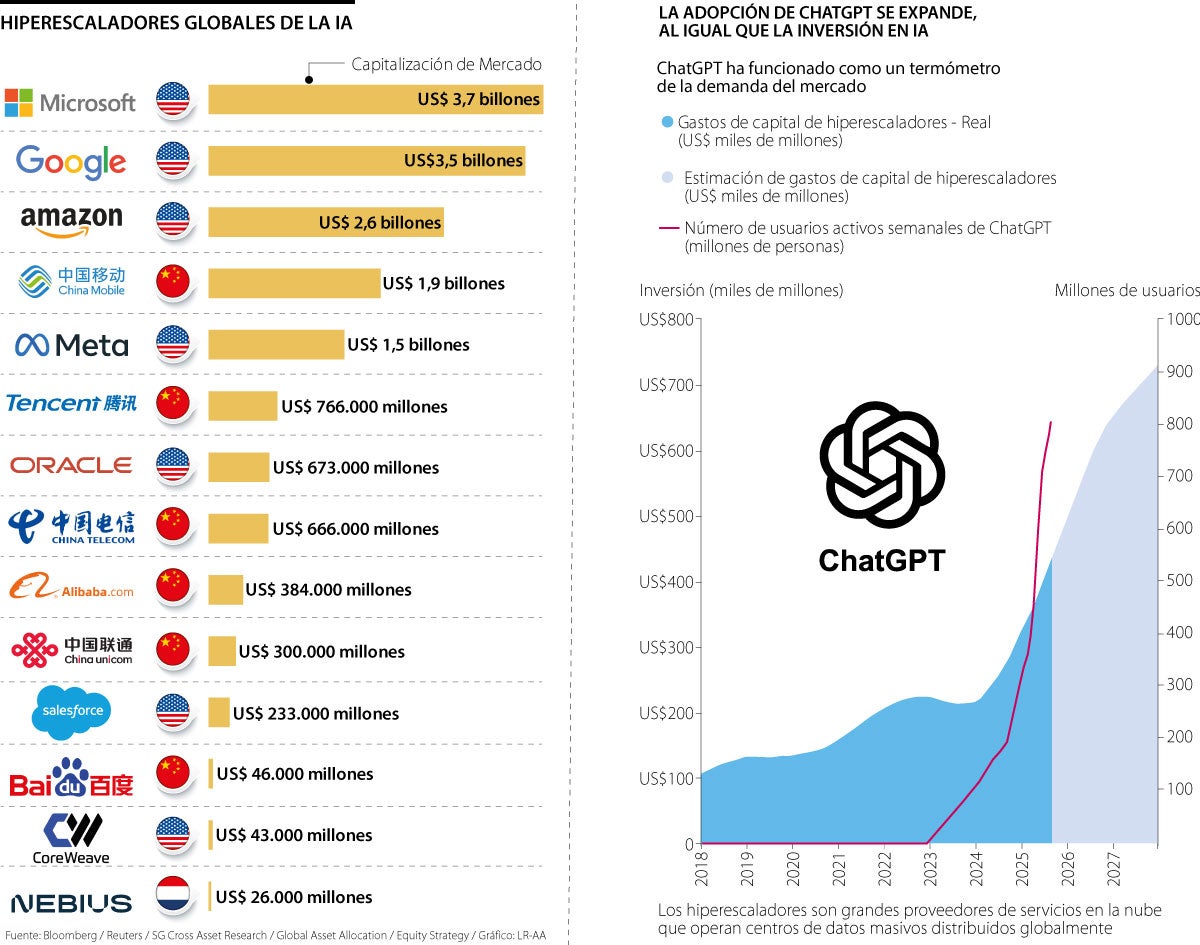 Hiperescaladores Globales de la IA
