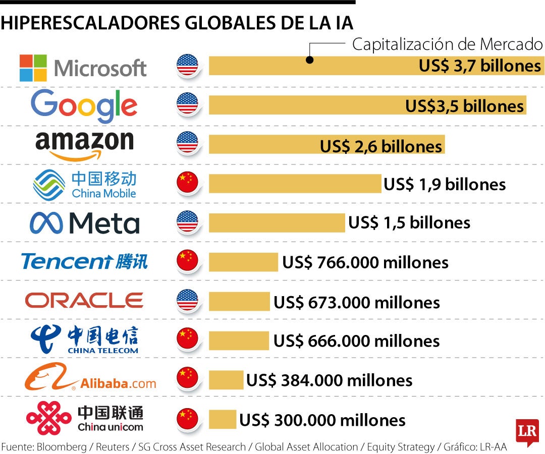Hiperescaladores Globales de la IA