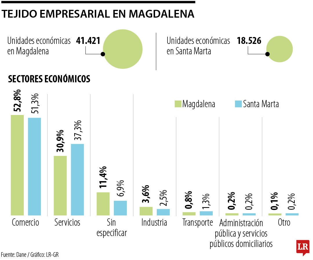 Tejido empresarial en Magdalena