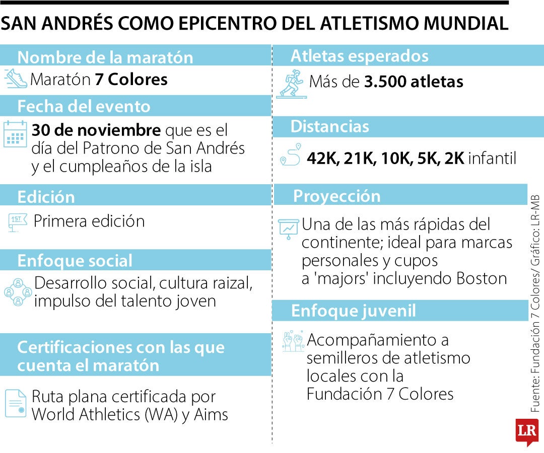 San Andrés abre sus puertas a 3.5000 atletas para maratón