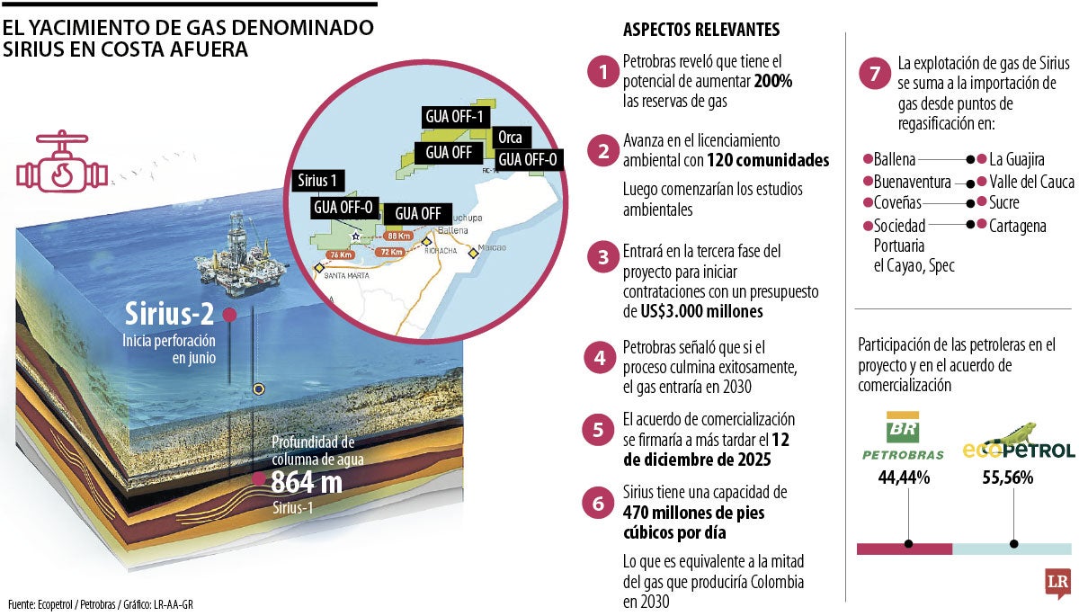 Potencial de recursos en Sirius